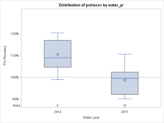 Box Plot for pctrecov