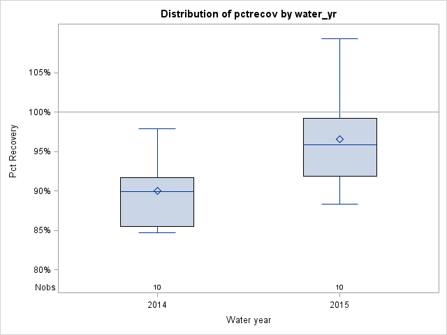 Box Plot for pctrecov