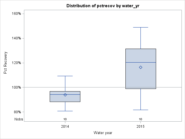 Box Plot for pctrecov