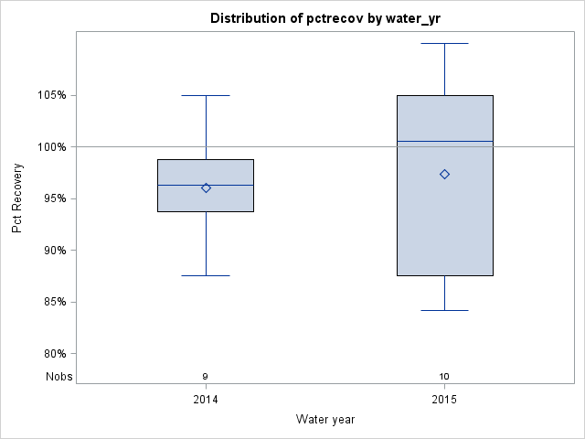 Box Plot for pctrecov
