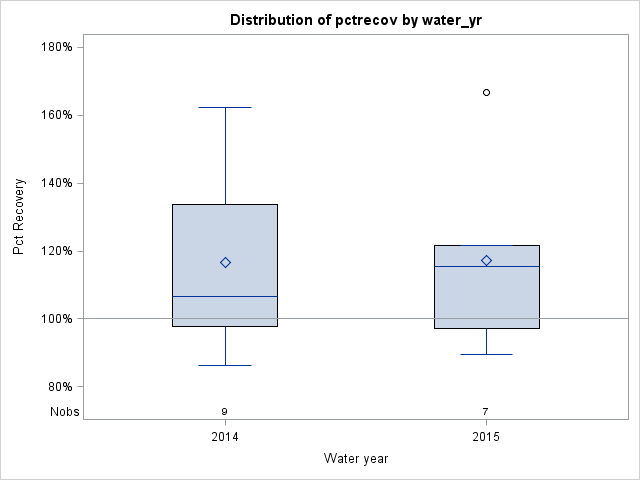 Box Plot for pctrecov