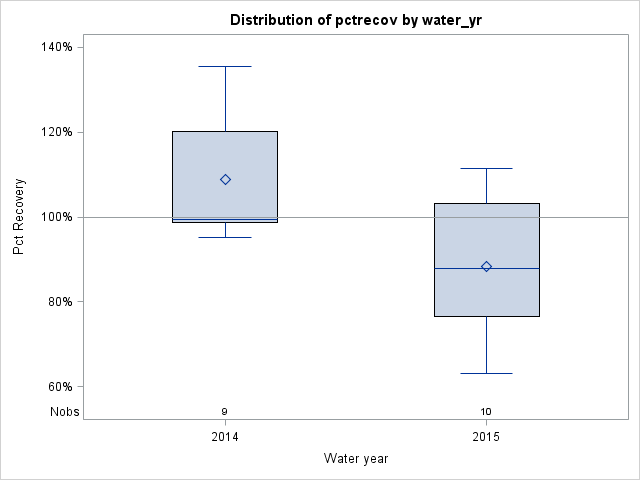 Box Plot for pctrecov