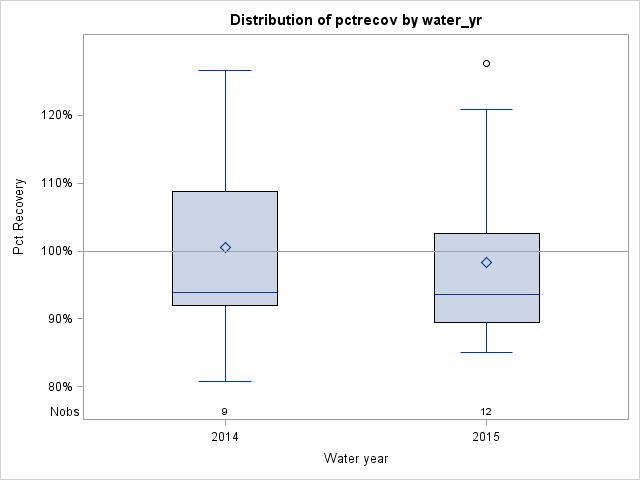 Box Plot for pctrecov