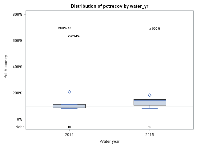 Box Plot for pctrecov