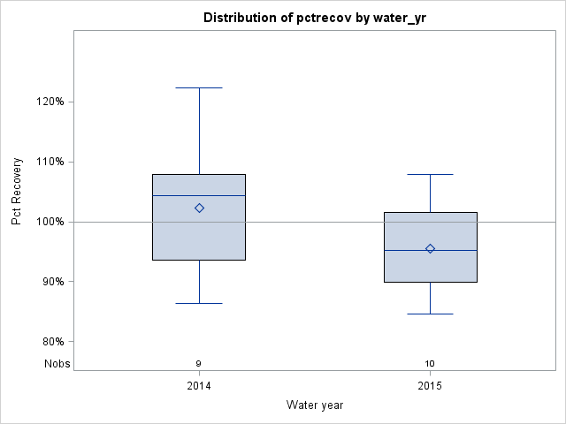 Box Plot for pctrecov