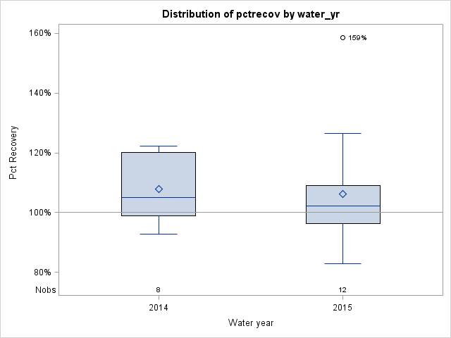 Box Plot for pctrecov