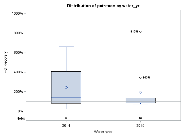 Box Plot for pctrecov