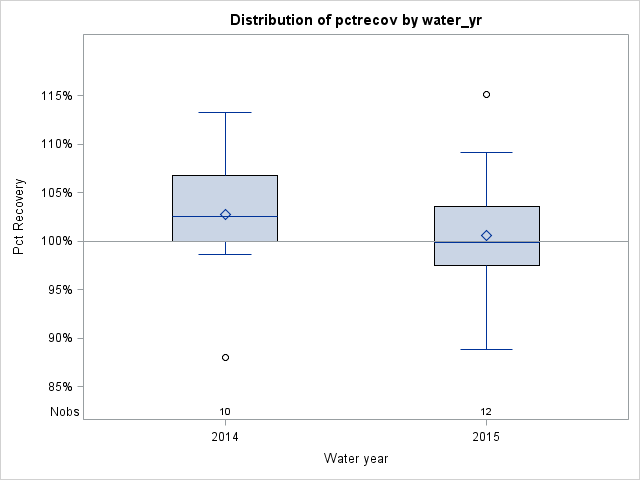Box Plot for pctrecov