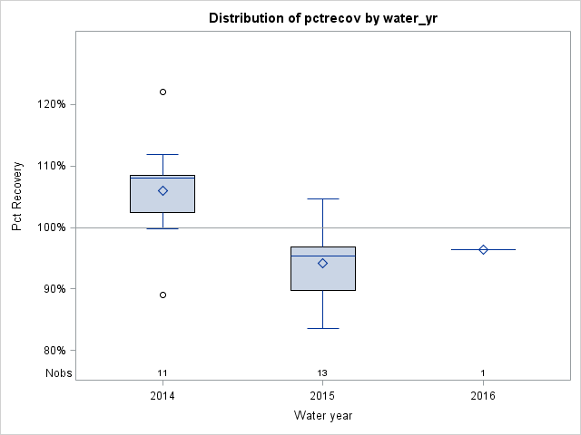 Box Plot for pctrecov
