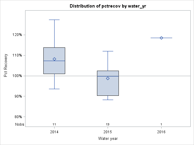 Box Plot for pctrecov