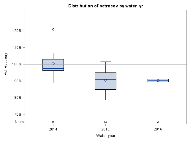 Box Plot for pctrecov