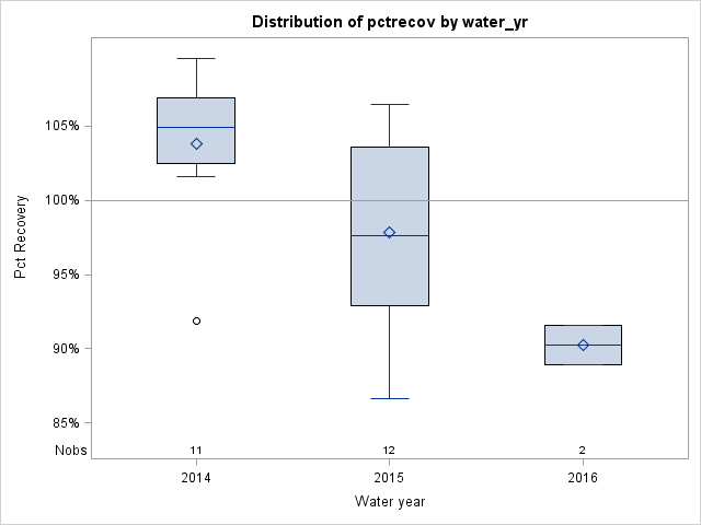 Box Plot for pctrecov