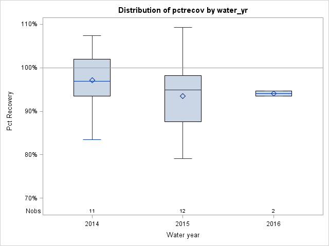 Box Plot for pctrecov