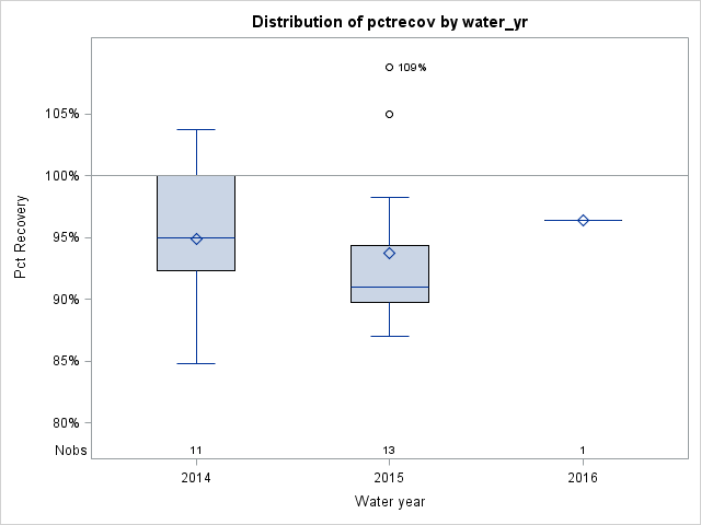 Box Plot for pctrecov