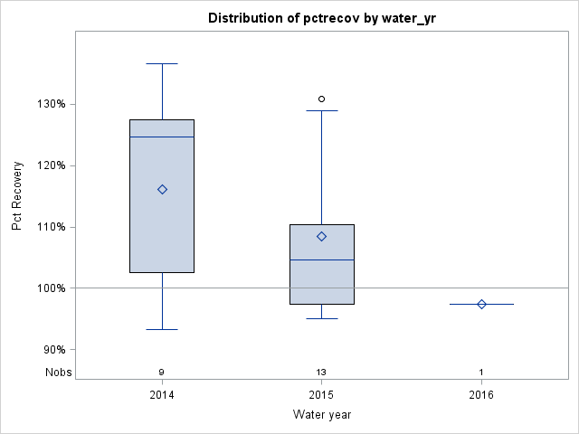 Box Plot for pctrecov