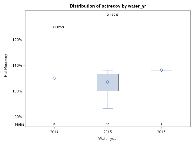 Box Plot for pctrecov