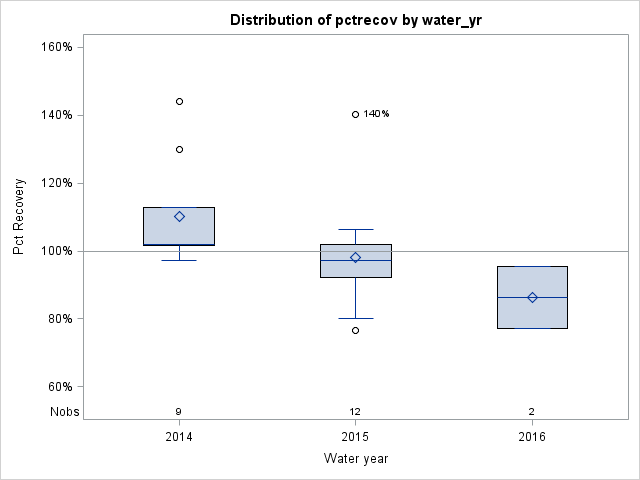 Box Plot for pctrecov