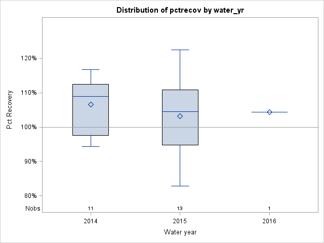 Box Plot for pctrecov
