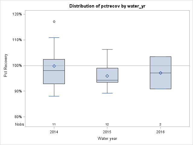 Box Plot for pctrecov