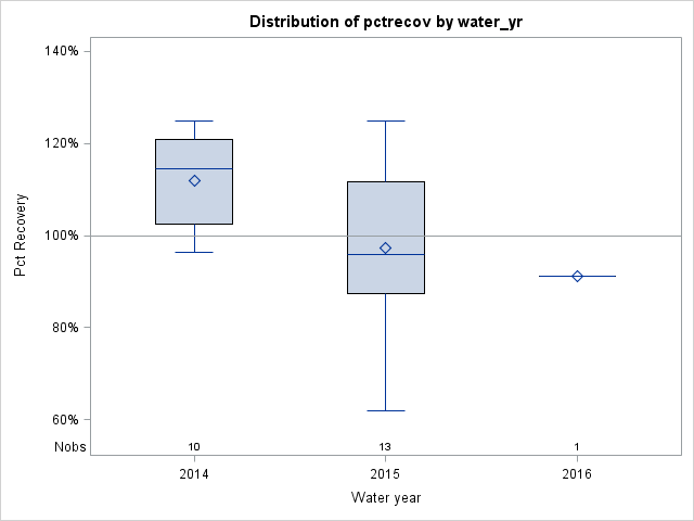 Box Plot for pctrecov