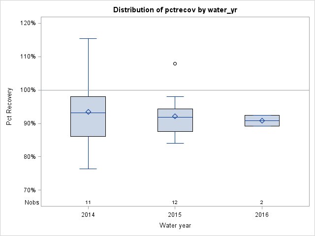 Box Plot for pctrecov