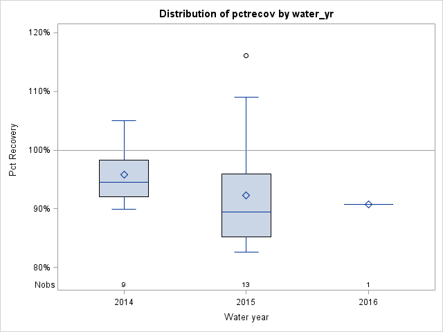 Box Plot for pctrecov