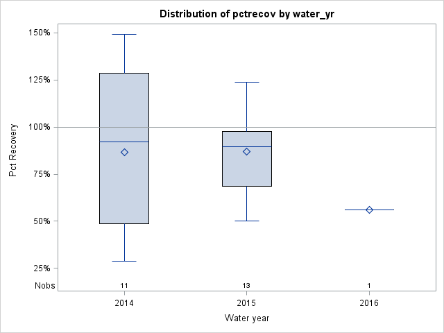 Box Plot for pctrecov