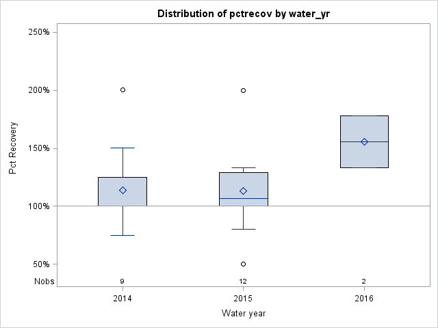 Box Plot for pctrecov