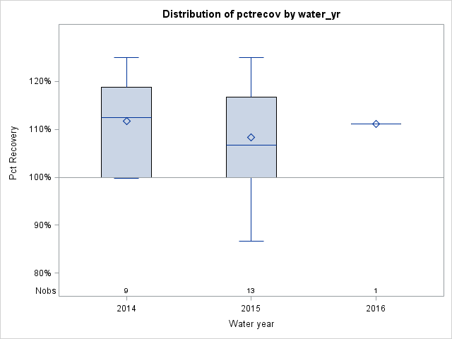Box Plot for pctrecov