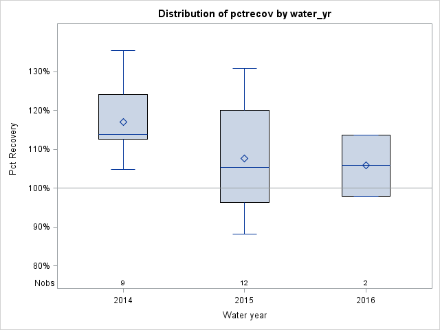 Box Plot for pctrecov