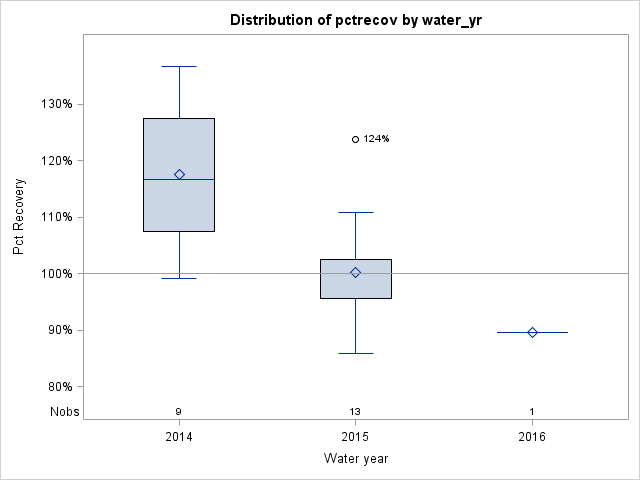 Box Plot for pctrecov
