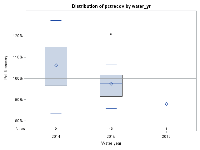 Box Plot for pctrecov