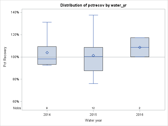 Box Plot for pctrecov