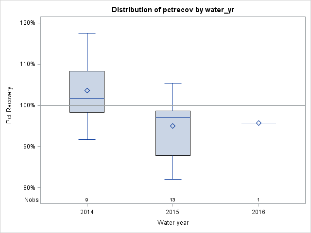 Box Plot for pctrecov