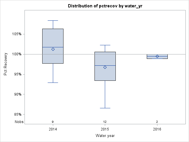 Box Plot for pctrecov