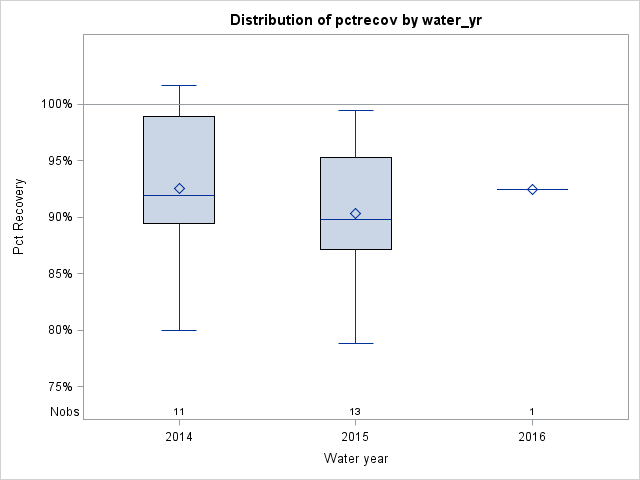 Box Plot for pctrecov