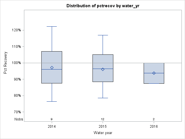 Box Plot for pctrecov