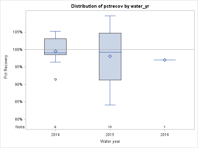 Box Plot for pctrecov
