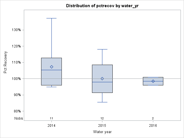 Box Plot for pctrecov