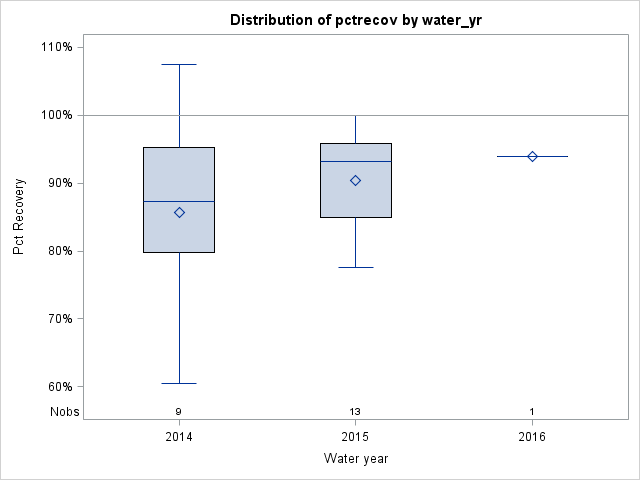 Box Plot for pctrecov