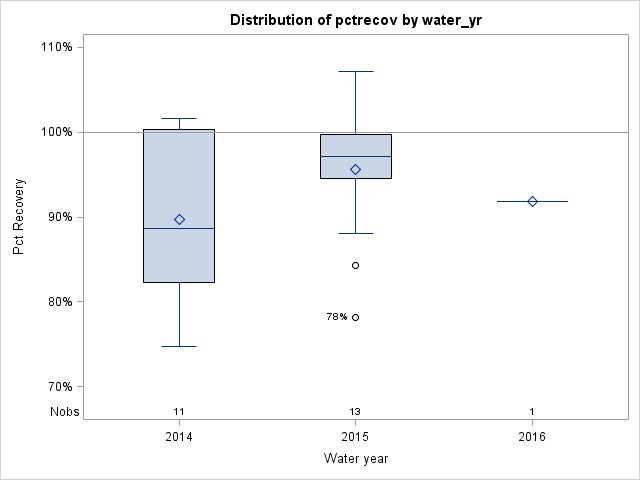 Box Plot for pctrecov