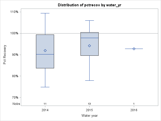 Box Plot for pctrecov