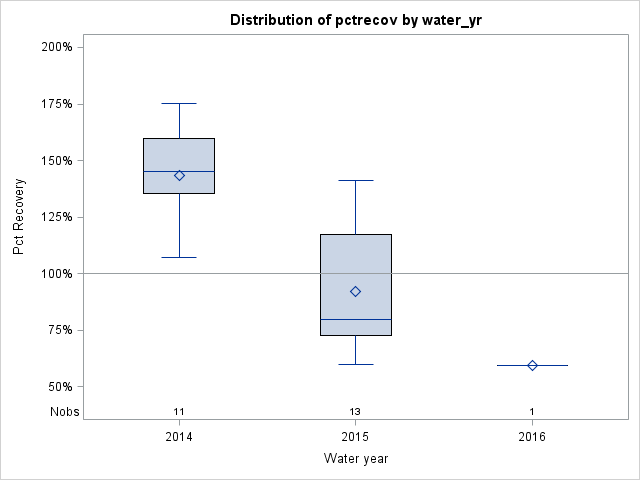 Box Plot for pctrecov