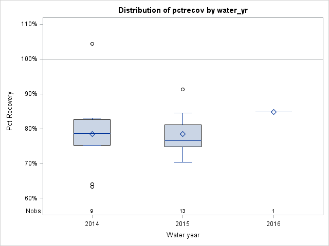 Box Plot for pctrecov