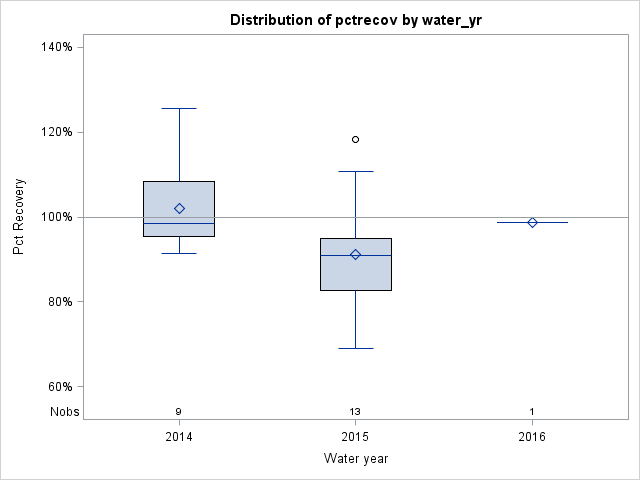 Box Plot for pctrecov