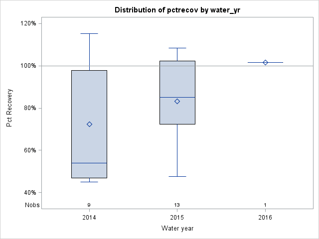 Box Plot for pctrecov