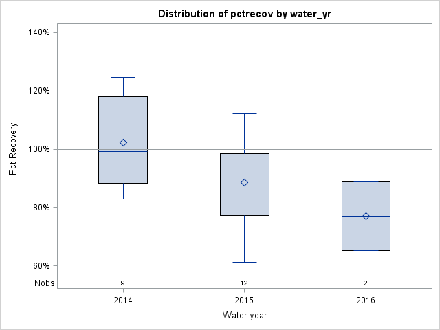 Box Plot for pctrecov