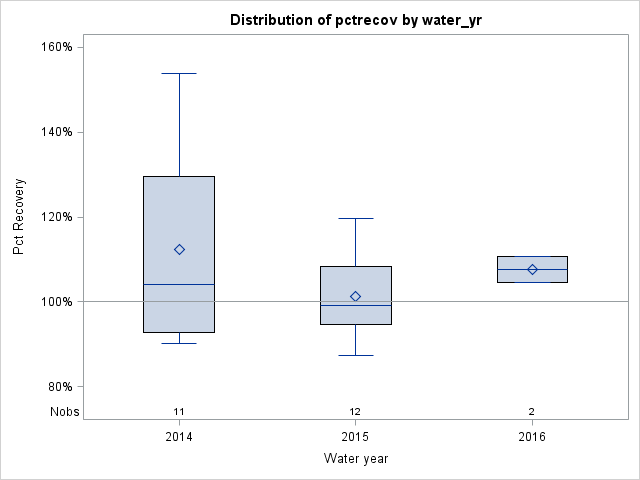 Box Plot for pctrecov