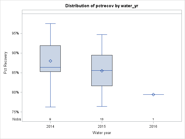 Box Plot for pctrecov