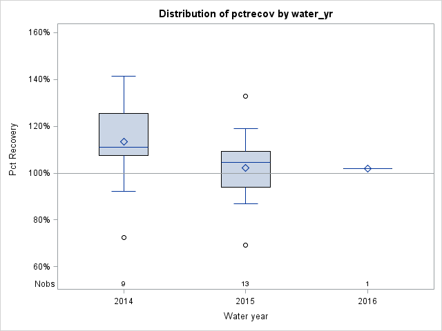 Box Plot for pctrecov